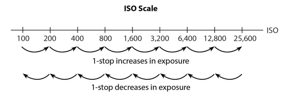 iso چیست در آموزش عکاسی بخش مثلث نوردهی